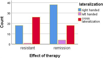 Comparative Analysis of Lateral Preferences in Patients With Resistant Schizophrenia